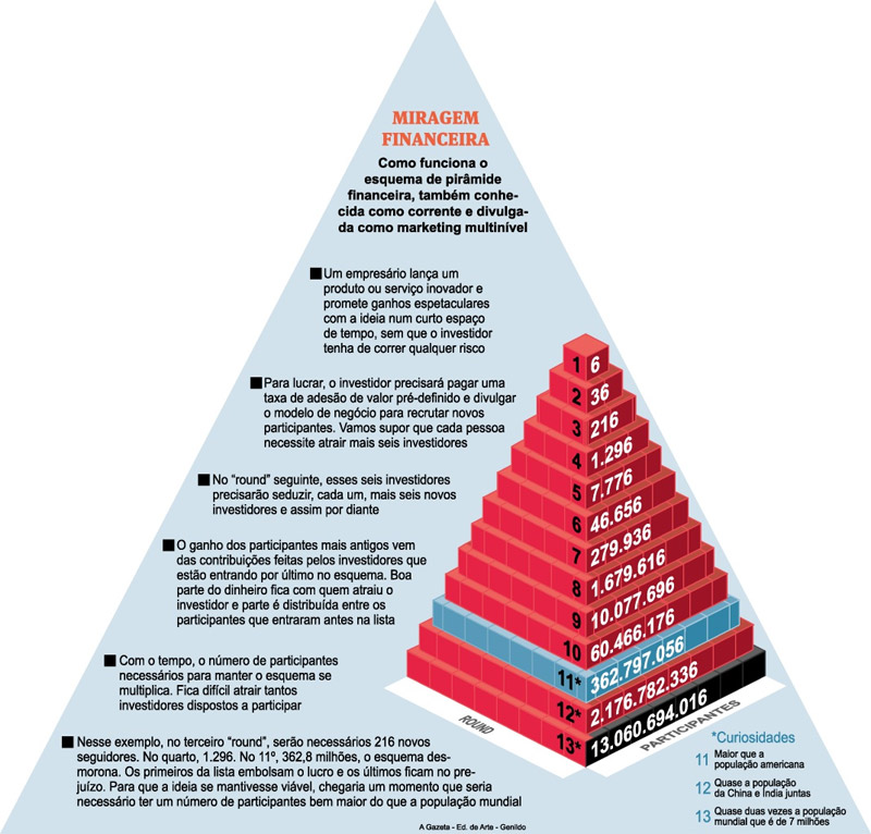 Marketing Multinível x Pirâmides Proibidas: Maneira de Publicidades -  Repercussão Jurídica dos Negócios